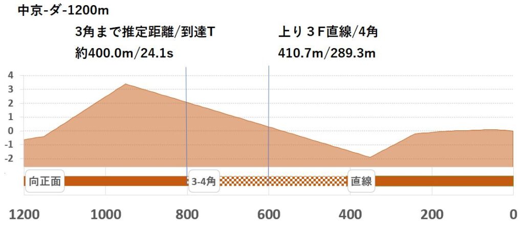 競馬予想サイト馬から小判
中京ダ1200ｍ形状