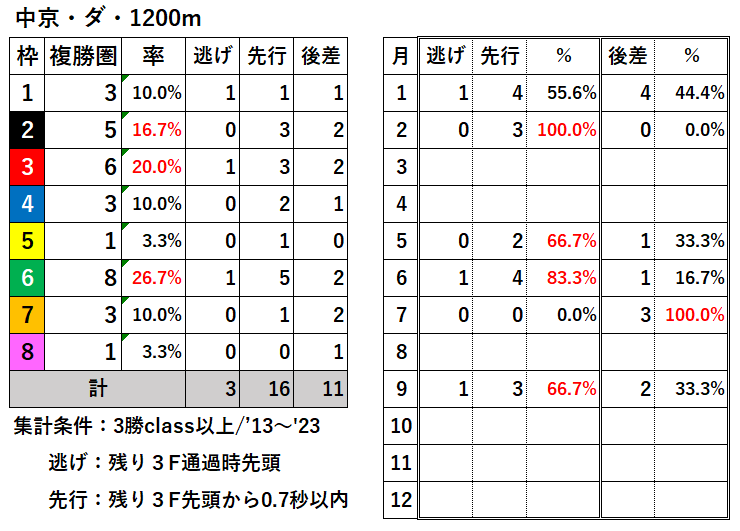競馬予想サイト馬から小判
中京ダ1200過去枠順差