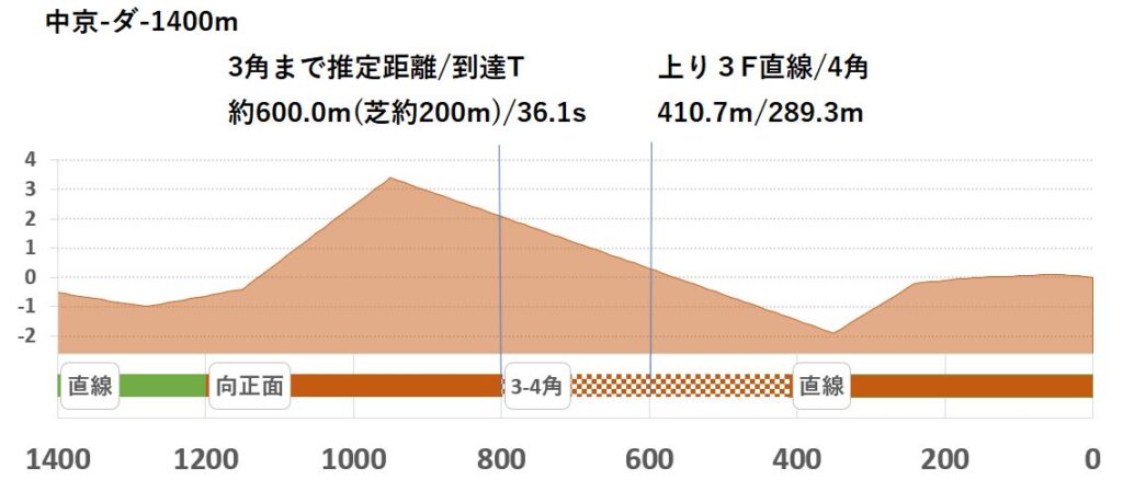 競馬予想サイト馬から小判
中京ダ1400ｍ形状