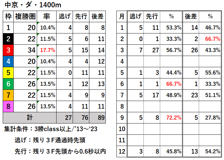 競馬予想サイト馬から小判
中京ダ1400過去枠順差
