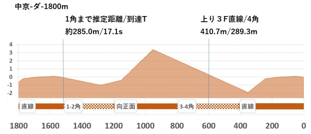競馬予想サイト馬から小判
中京ダ1800ｍ形状