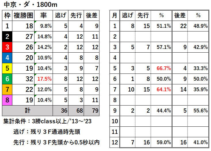 競馬予想サイト馬から小判
中京ダ1800過去枠順差