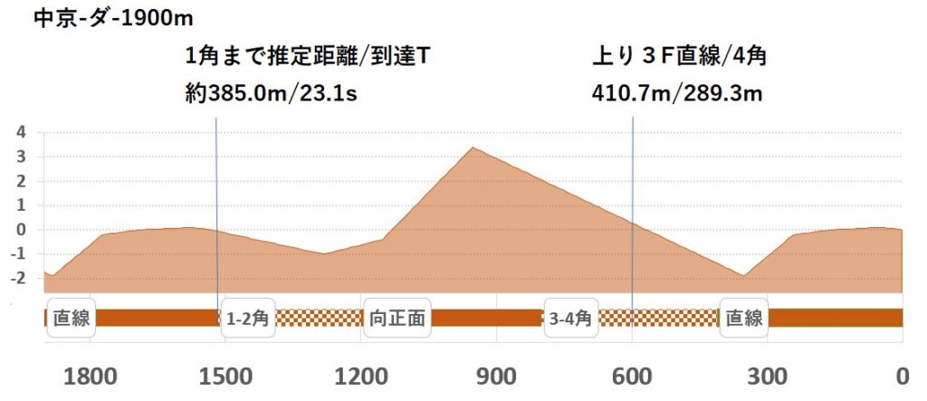 競馬予想サイト馬から小判
中京ダ1900ｍ形状