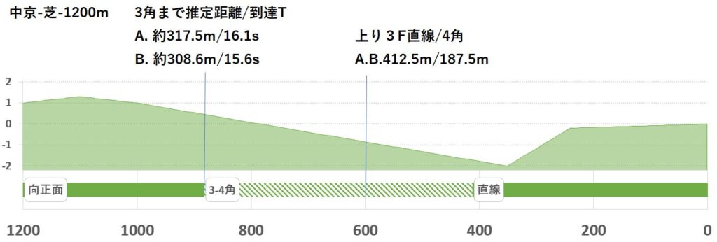 競馬予想サイト馬から小判
中京芝1200ｍ形状
