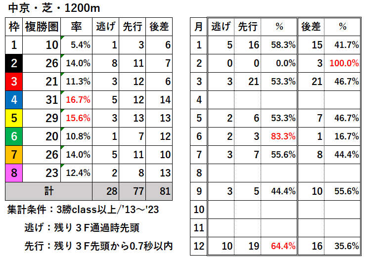 競馬予想サイト馬から小判
中京芝1200過去枠順差