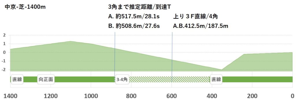 競馬予想サイト馬から小判
中京芝1400ｍ形状