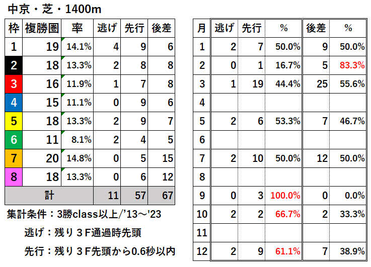 競馬予想サイト馬から小判
中京芝1400過去枠順差