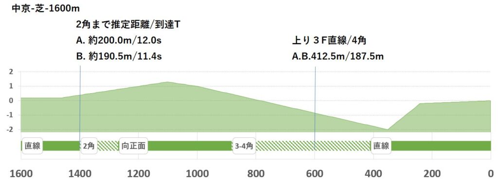 競馬予想サイト馬から小判
中京芝1600ｍ形状