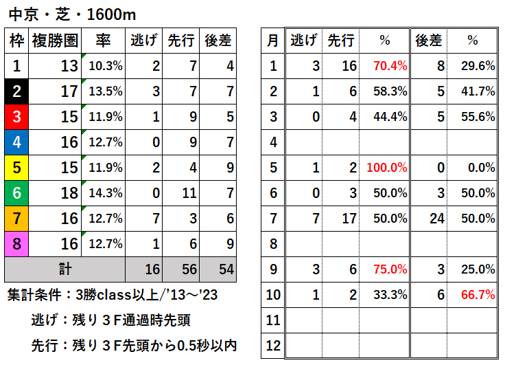 競馬予想サイト馬から小判
中京芝1600過去枠順差