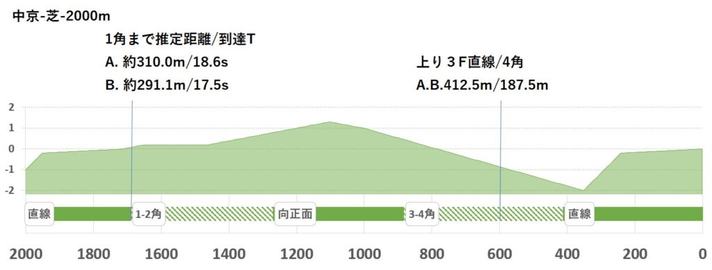 競馬予想サイト馬から小判
中京芝2000ｍ形状