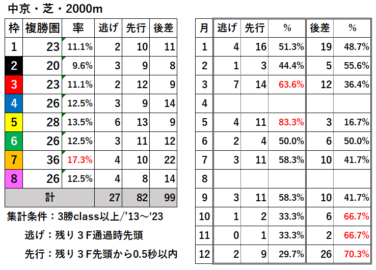 競馬予想サイト馬から小判
中京芝2000過去枠順差