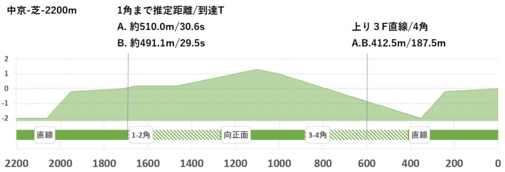 競馬予想サイト馬から小判
中京芝2200ｍ形状