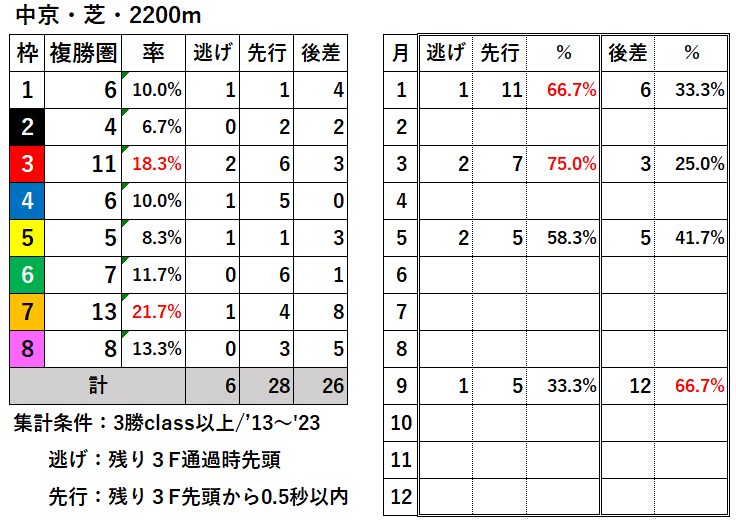 競馬予想サイト馬から小判
中京芝2200過去枠順差