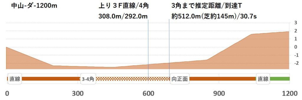 競馬予想サイト馬から小判
中山ダ1200形状