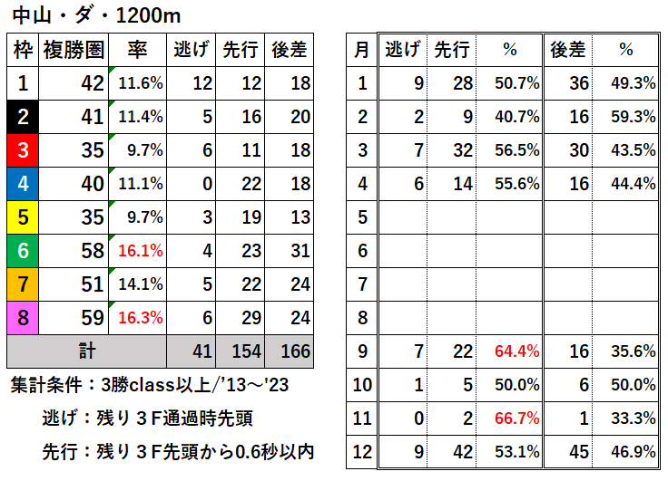 競馬予想サイト馬から小判
中山ダ1200過去枠順差