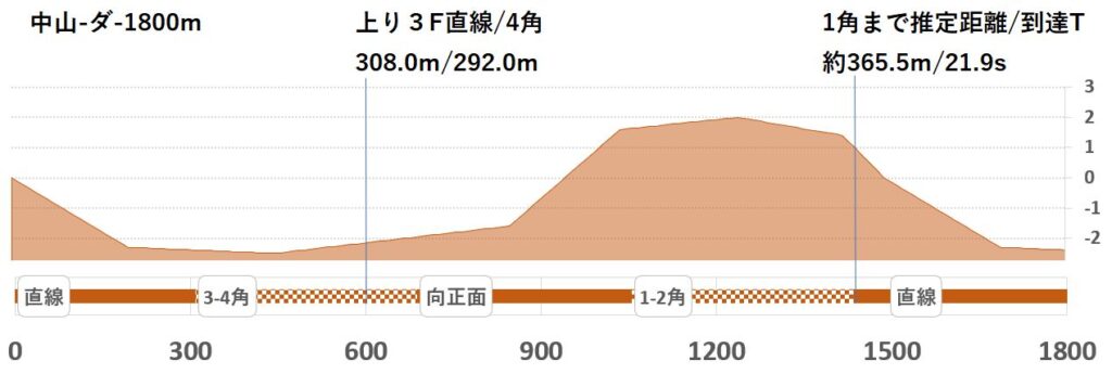 競馬予想サイト馬から小判
中山ダ1800形状
