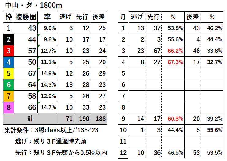 競馬予想サイト馬から小判
中山ダ1800過去枠順差