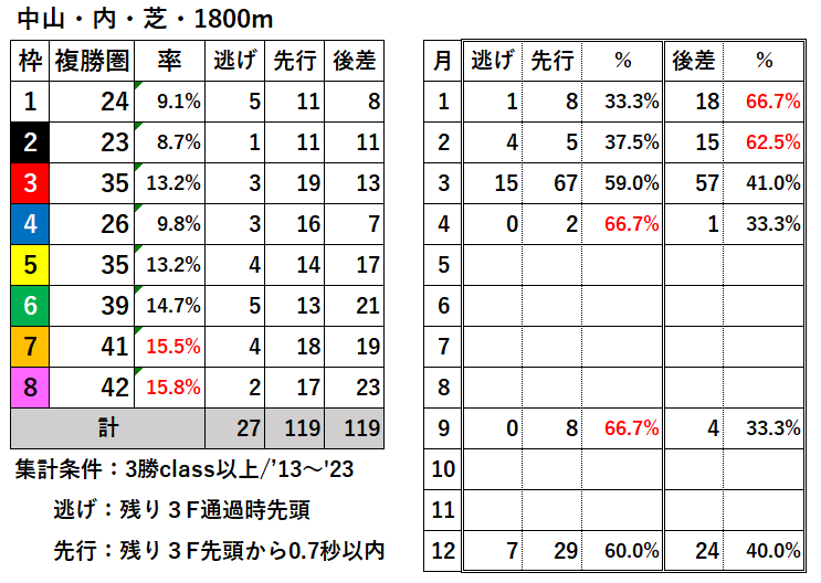 競馬予想サイト馬から小判
中山内芝1800過去枠順差