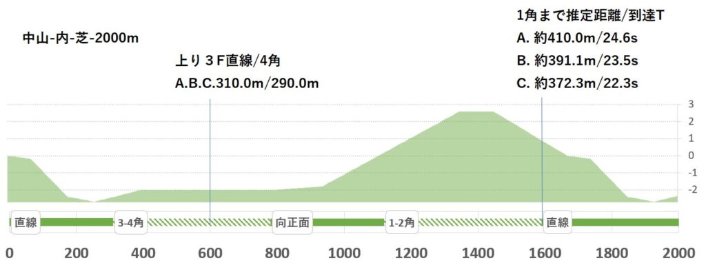 競馬予想サイト馬から小判
中山内芝2000形状