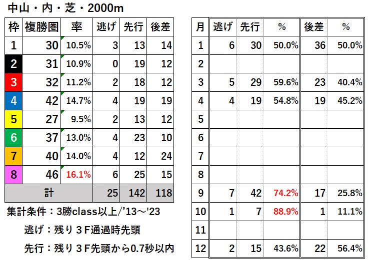 競馬予想サイト馬から小判
中山内芝2000過去枠順差