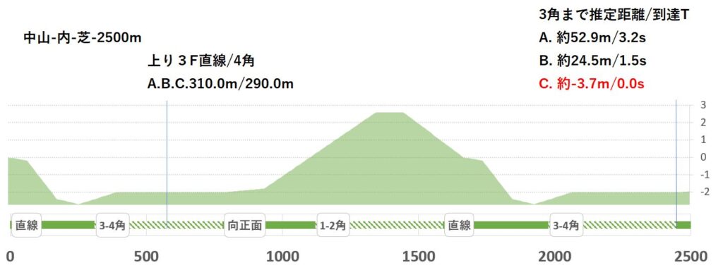 競馬予想サイト馬から小判
中山内芝2500形状