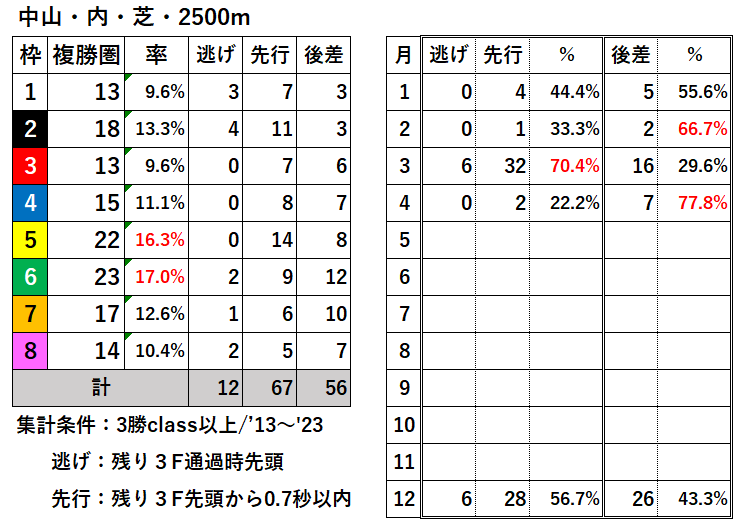 競馬予想サイト馬から小判
中山内芝2500過去枠順差