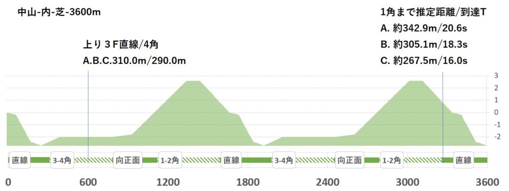 競馬予想サイト馬から小判
中山内芝3600形状