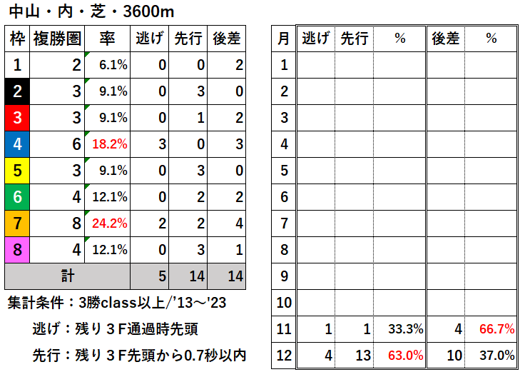 競馬予想サイト馬から小判
中山内芝3600過去枠順差