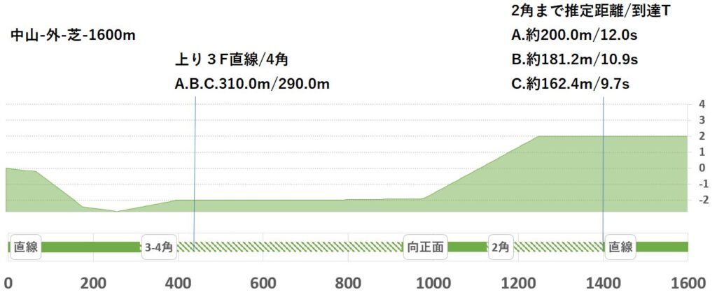 競馬予想サイト馬から小判
中山外芝1600形状