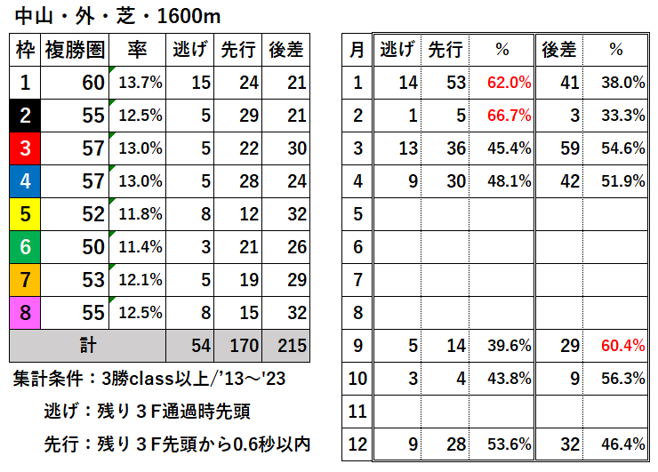 競馬予想サイト馬から小判
中山外芝1600過去枠順差