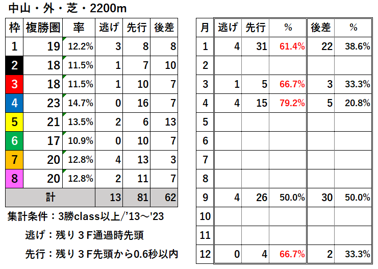 競馬予想サイト馬から小判
中山外芝2200過去枠順差