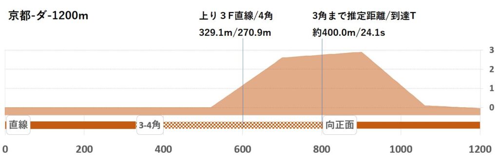 競馬予想サイト馬から小判
京都ダ1200形状