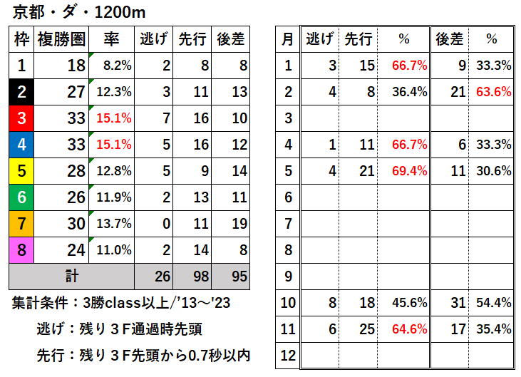 競馬予想サイト馬から小判
京都ダ1200過去データ