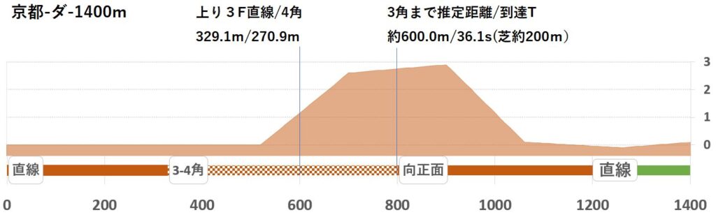 競馬予想サイト馬から小判
京都ダ1400形状