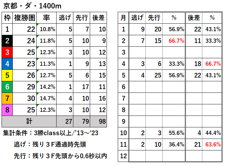 競馬予想サイト馬から小判
京都ダ1400過去データ