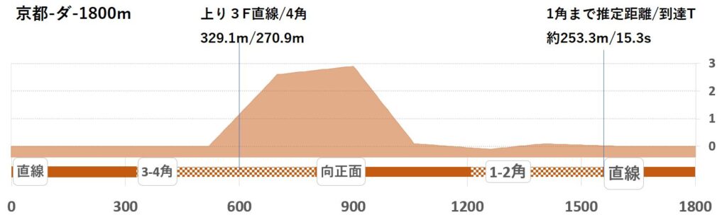 競馬予想サイト馬から小判
京都ダ1800形状