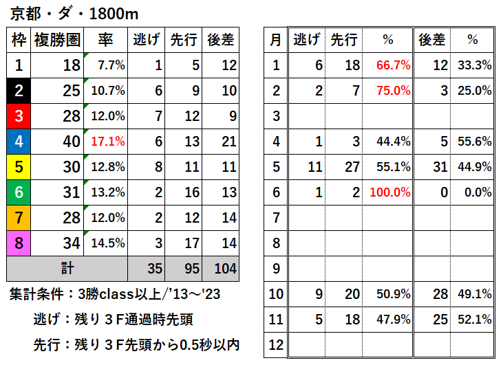 競馬予想サイト馬から小判
京都ダ1800過去データ