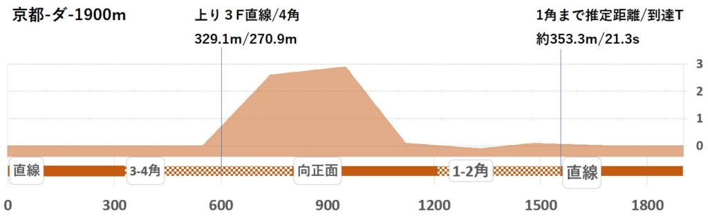 競馬予想サイト馬から小判
京都ダ1900形状