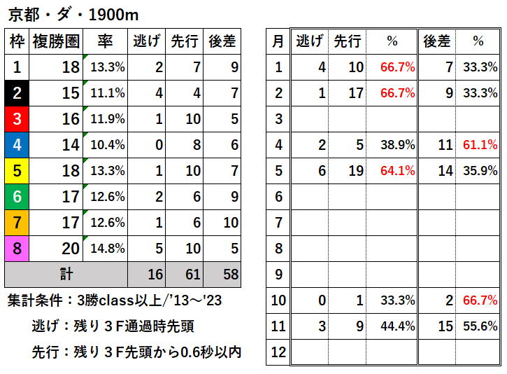 競馬予想サイト馬から小判
京都ダ1900過去データ