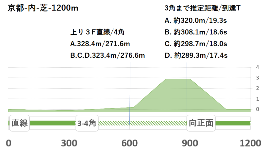 競馬予想サイト馬から小判
京都内芝1200形状