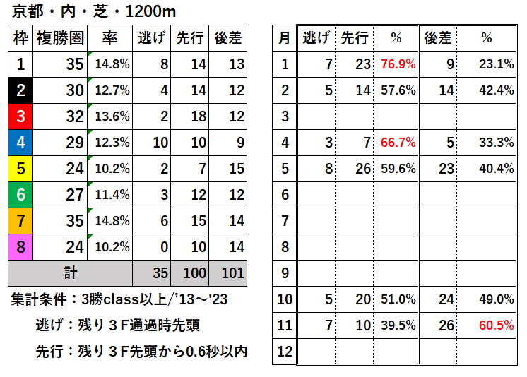 競馬予想サイト馬から小判
京都芝内1200過去データ