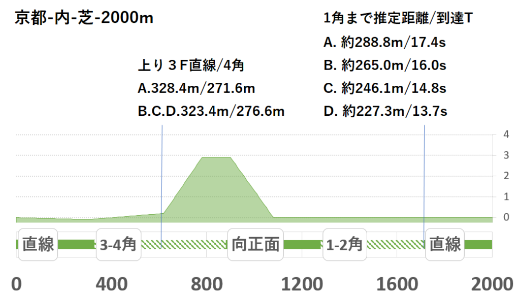 競馬予想サイト馬から小判
京都内芝2000形状