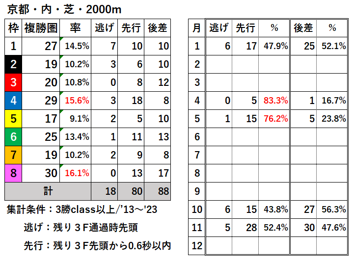 競馬予想サイト馬から小判
京都芝内2000過去データ