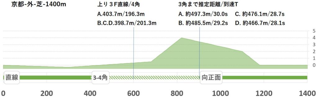 競馬予想サイト馬から小判
京都外芝1400形状