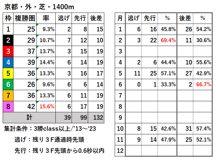 競馬予想サイト馬から小判
京都芝外1400過去データ