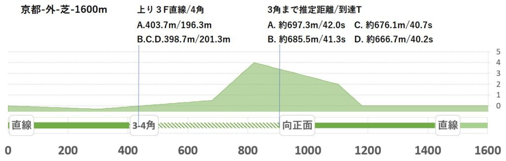 競馬予想サイト馬から小判
京都外芝1600形状