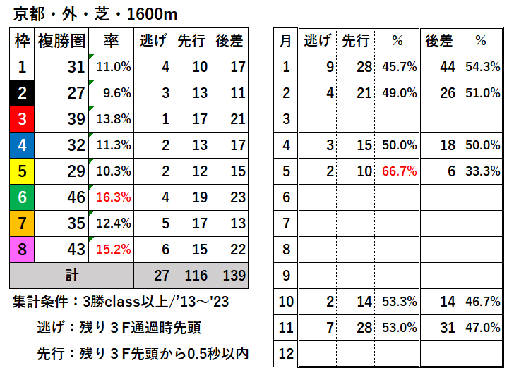 競馬予想サイト馬から小判
京都芝外1600過去データ