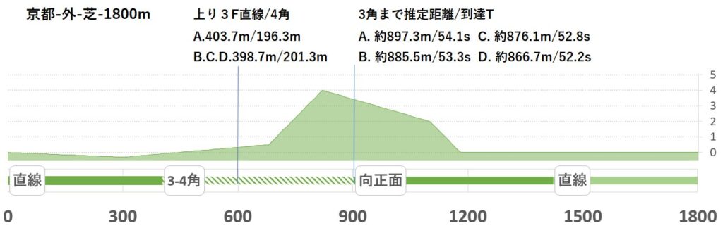 競馬予想サイト馬から小判
京都外芝1800形状