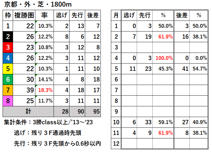 競馬予想サイト馬から小判
京都芝外1800過去データ