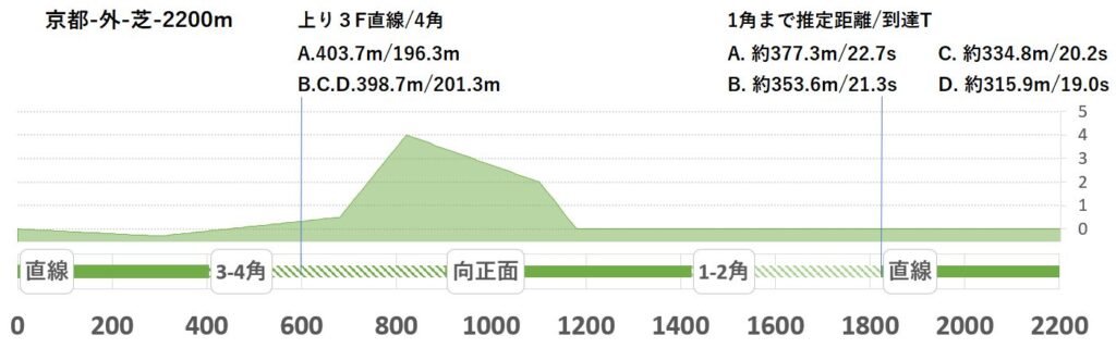 競馬予想サイト馬から小判
京都外芝2200形状